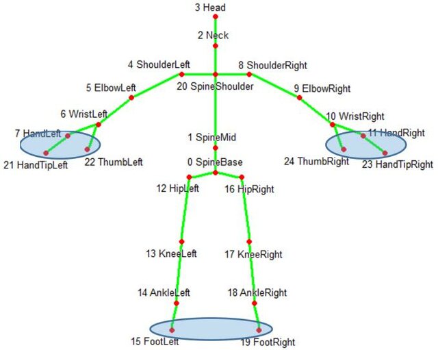 Skeleton Data Utility